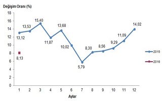 Tarım ÜFE Ocak Ayında Yüzde 3,36 Arttı