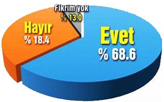 İşte Erzurum'da yapılan AK Parti anketi