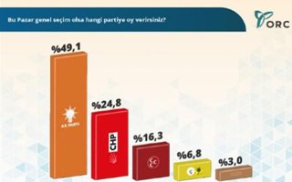 ORC şirketinden çarpıcı gündem anketi!