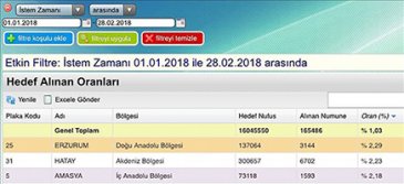 Erzurum Rahim Ağzı Kanseri Taramasında Birinci