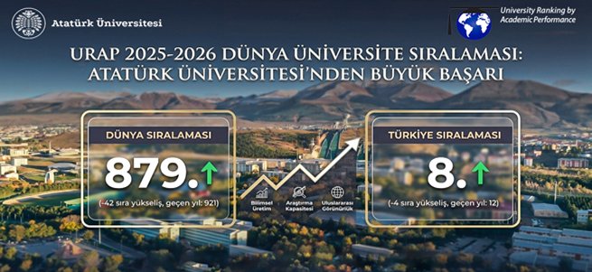 ATAUNİV Türkiye’nin İlk 8 Üniversitesi Arasında…